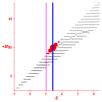 Peres lattice <M>